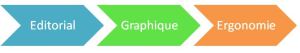 Les contenus, la charte graphique et l’ergonomie, les piliers d’un site web
